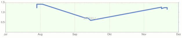 Google Webmaster Tools - Ladezeiten