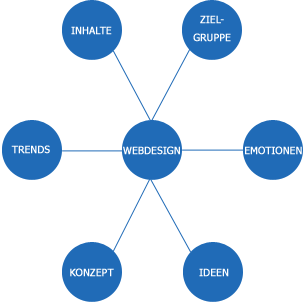 Webdesign Phasen Webdesign Phasen